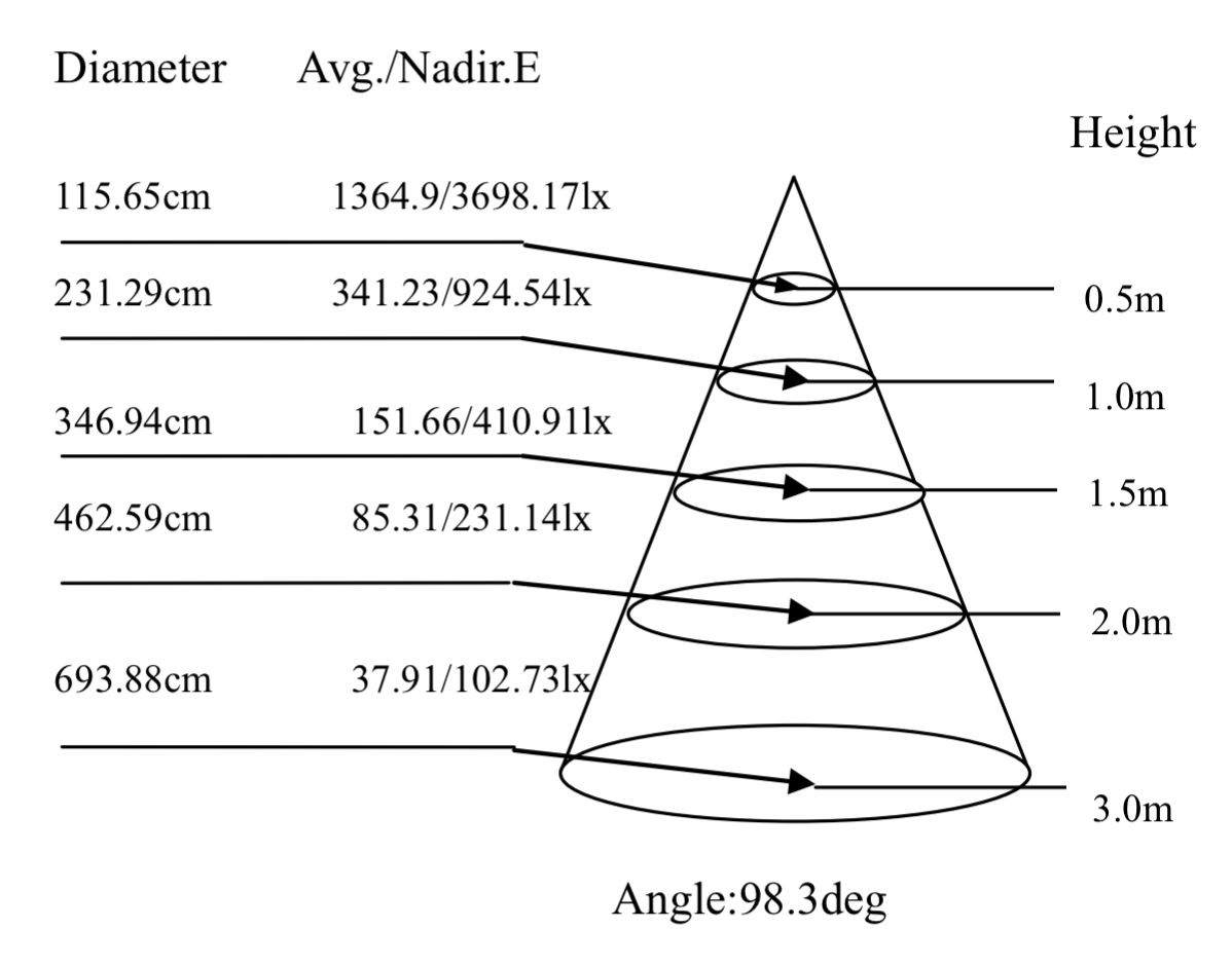 35W Cone Lux Diagram