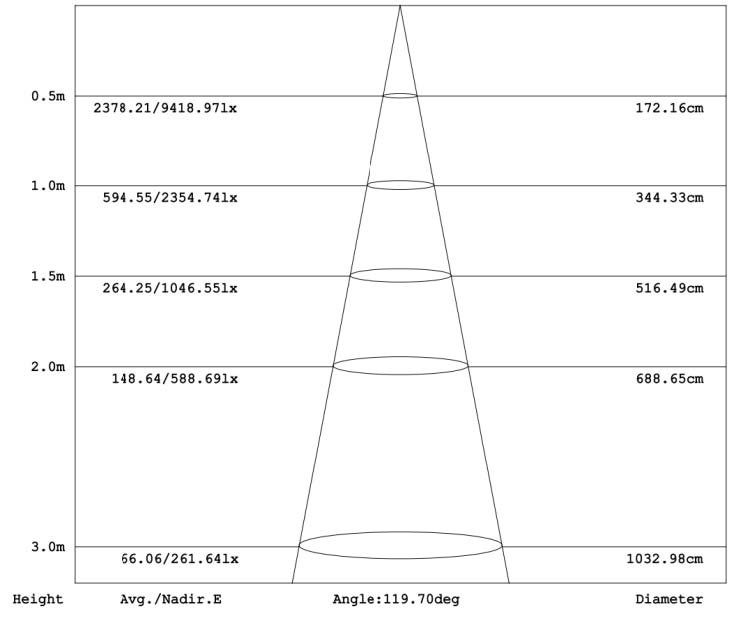 Cone Lux Diagram