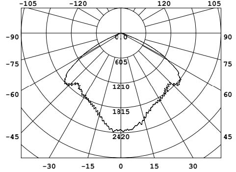 Luminance Intensity Distribution